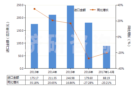 2013-2017年6月中國無菌外科腸線、昆布、止血材料、阻隔材料(HS30061000)進口總額及增速統(tǒng)計
